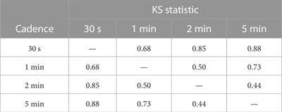 Exploring the impact of imaging cadence on inferring CME kinematics